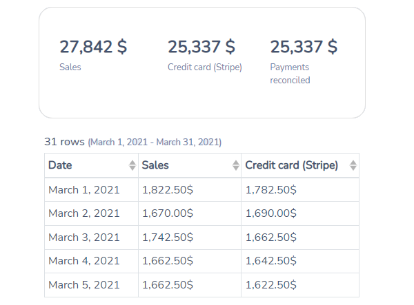 Activity Messenger sales and payments report sample